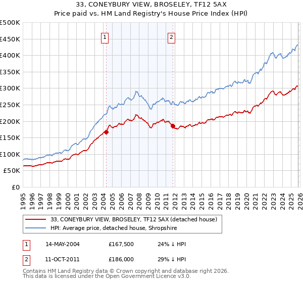 33, CONEYBURY VIEW, BROSELEY, TF12 5AX: Price paid vs HM Land Registry's House Price Index