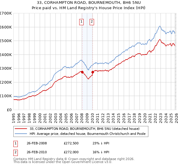 33, CORHAMPTON ROAD, BOURNEMOUTH, BH6 5NU: Price paid vs HM Land Registry's House Price Index