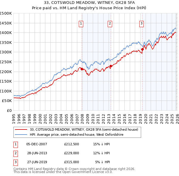 33, COTSWOLD MEADOW, WITNEY, OX28 5FA: Price paid vs HM Land Registry's House Price Index