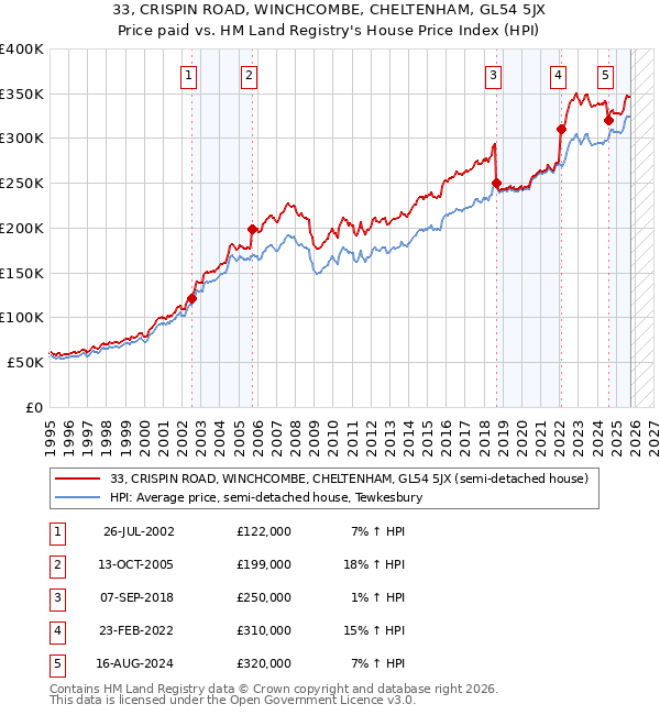33, CRISPIN ROAD, WINCHCOMBE, CHELTENHAM, GL54 5JX: Price paid vs HM Land Registry's House Price Index