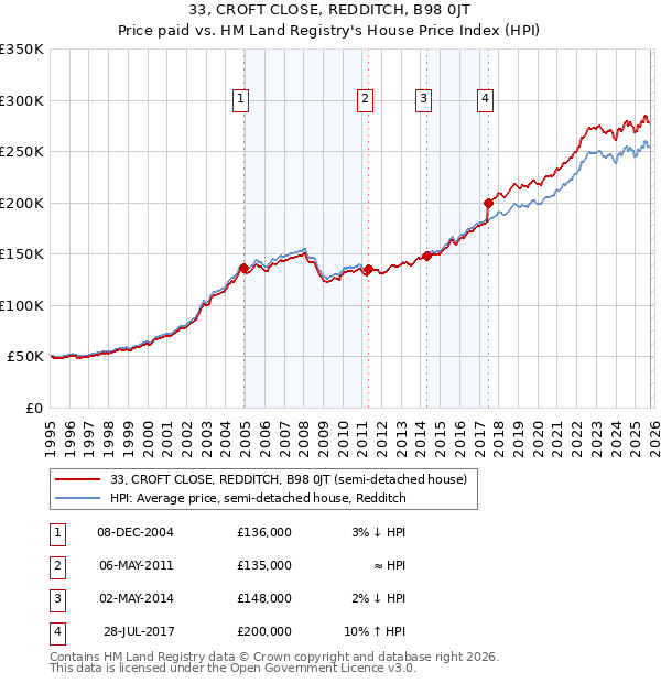 33, CROFT CLOSE, REDDITCH, B98 0JT: Price paid vs HM Land Registry's House Price Index