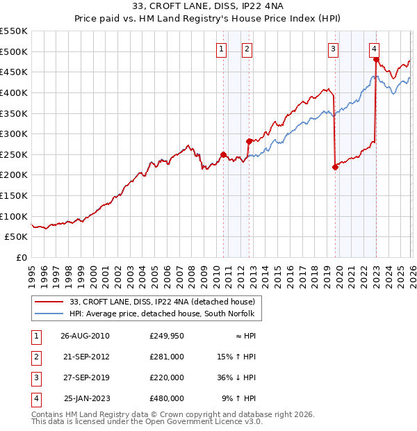 33, CROFT LANE, DISS, IP22 4NA: Price paid vs HM Land Registry's House Price Index