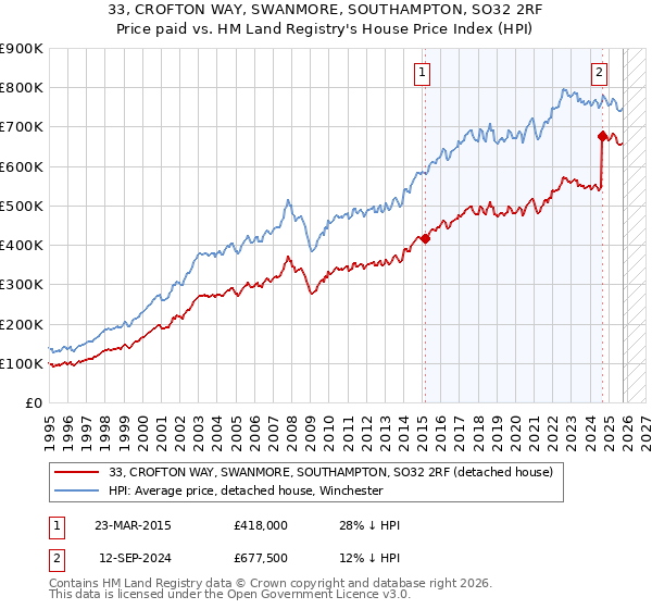 33, CROFTON WAY, SWANMORE, SOUTHAMPTON, SO32 2RF: Price paid vs HM Land Registry's House Price Index