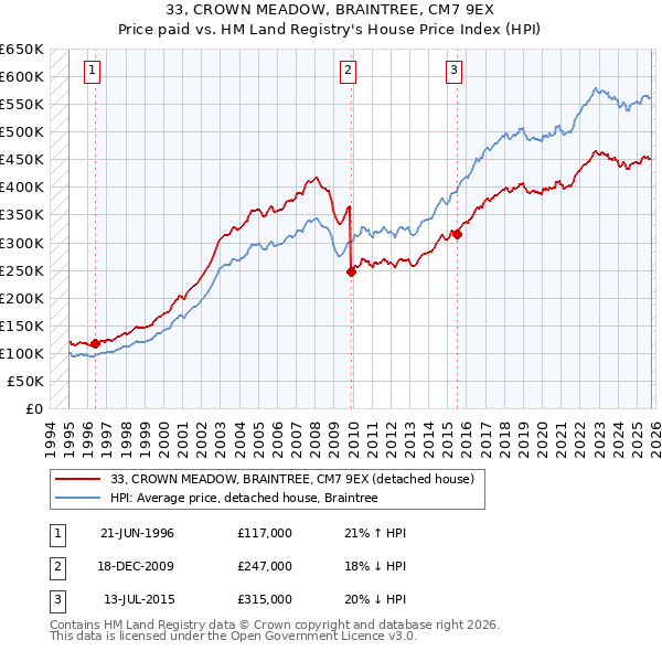 33, CROWN MEADOW, BRAINTREE, CM7 9EX: Price paid vs HM Land Registry's House Price Index