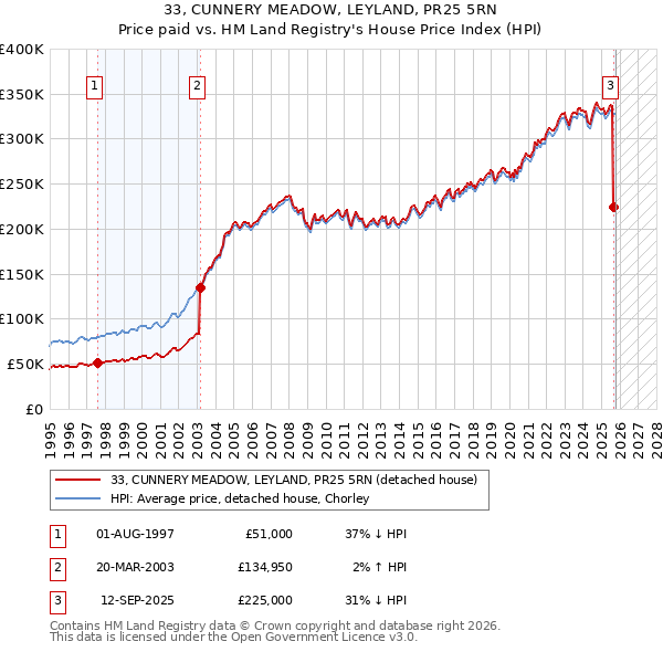 33, CUNNERY MEADOW, LEYLAND, PR25 5RN: Price paid vs HM Land Registry's House Price Index