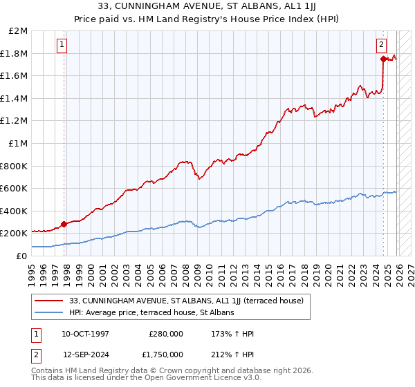 33, CUNNINGHAM AVENUE, ST ALBANS, AL1 1JJ: Price paid vs HM Land Registry's House Price Index