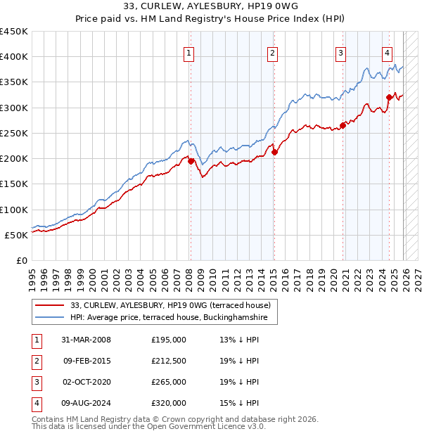 33, CURLEW, AYLESBURY, HP19 0WG: Price paid vs HM Land Registry's House Price Index