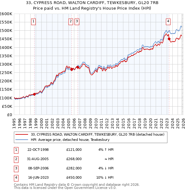 33, CYPRESS ROAD, WALTON CARDIFF, TEWKESBURY, GL20 7RB: Price paid vs HM Land Registry's House Price Index