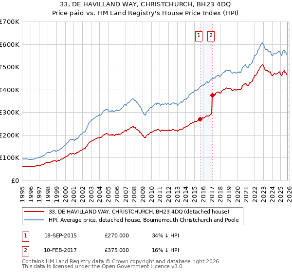 33, DE HAVILLAND WAY, CHRISTCHURCH, BH23 4DQ: Price paid vs HM Land Registry's House Price Index