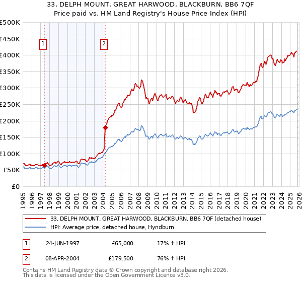 33, DELPH MOUNT, GREAT HARWOOD, BLACKBURN, BB6 7QF: Price paid vs HM Land Registry's House Price Index