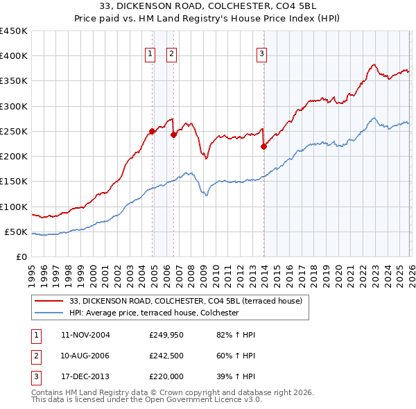33, DICKENSON ROAD, COLCHESTER, CO4 5BL: Price paid vs HM Land Registry's House Price Index