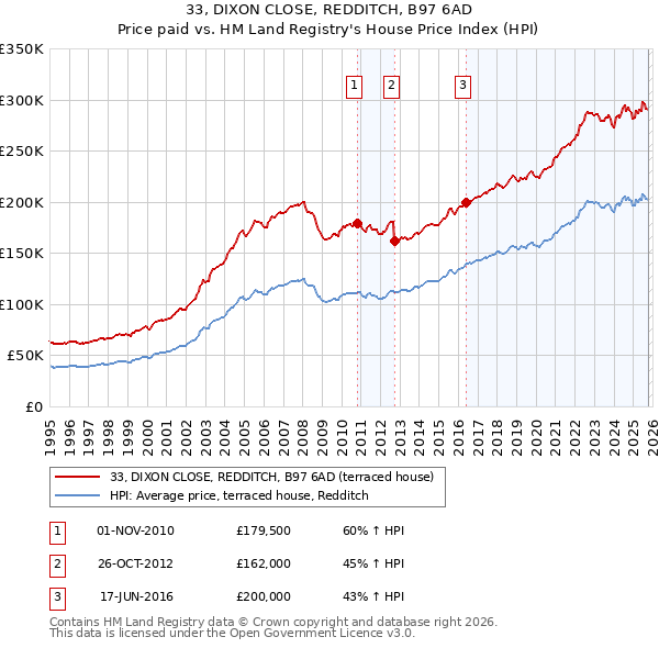 33, DIXON CLOSE, REDDITCH, B97 6AD: Price paid vs HM Land Registry's House Price Index