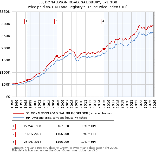 33, DONALDSON ROAD, SALISBURY, SP1 3DB: Price paid vs HM Land Registry's House Price Index