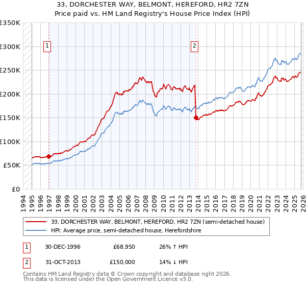 33, DORCHESTER WAY, BELMONT, HEREFORD, HR2 7ZN: Price paid vs HM Land Registry's House Price Index