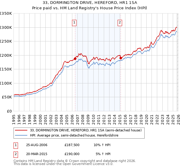 33, DORMINGTON DRIVE, HEREFORD, HR1 1SA: Price paid vs HM Land Registry's House Price Index