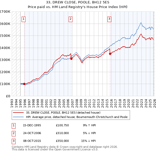 33, DREW CLOSE, POOLE, BH12 5ES: Price paid vs HM Land Registry's House Price Index