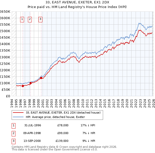 33, EAST AVENUE, EXETER, EX1 2DX: Price paid vs HM Land Registry's House Price Index