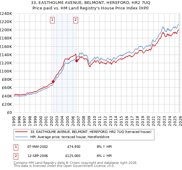 33, EASTHOLME AVENUE, BELMONT, HEREFORD, HR2 7UQ: Price paid vs HM Land Registry's House Price Index