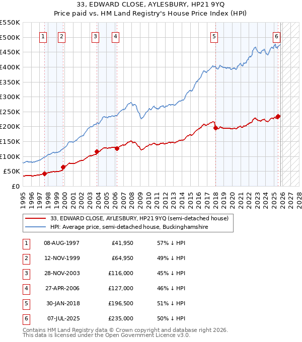 33, EDWARD CLOSE, AYLESBURY, HP21 9YQ: Price paid vs HM Land Registry's House Price Index