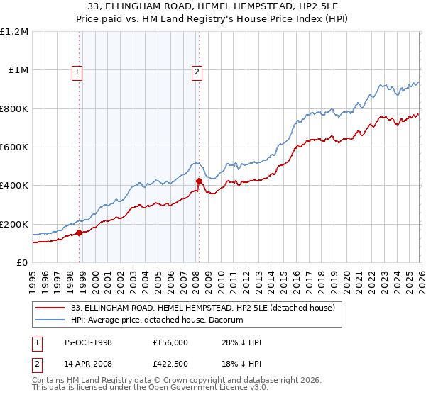 33, ELLINGHAM ROAD, HEMEL HEMPSTEAD, HP2 5LE: Price paid vs HM Land Registry's House Price Index