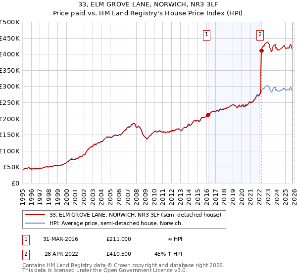 33, ELM GROVE LANE, NORWICH, NR3 3LF: Price paid vs HM Land Registry's House Price Index