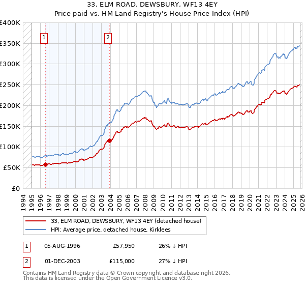 33, ELM ROAD, DEWSBURY, WF13 4EY: Price paid vs HM Land Registry's House Price Index