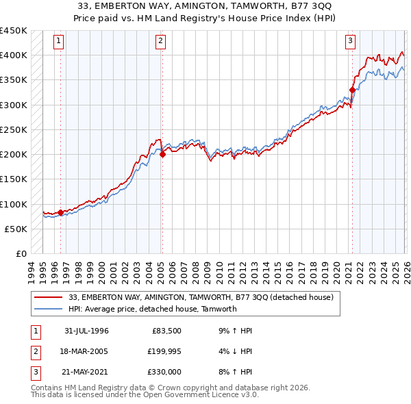 33, EMBERTON WAY, AMINGTON, TAMWORTH, B77 3QQ: Price paid vs HM Land Registry's House Price Index