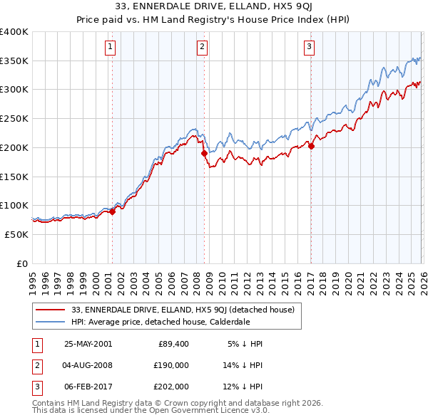 33, ENNERDALE DRIVE, ELLAND, HX5 9QJ: Price paid vs HM Land Registry's House Price Index