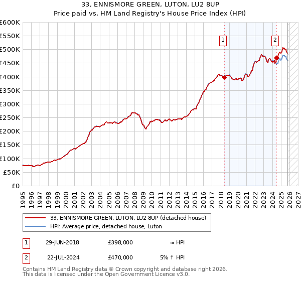 33, ENNISMORE GREEN, LUTON, LU2 8UP: Price paid vs HM Land Registry's House Price Index