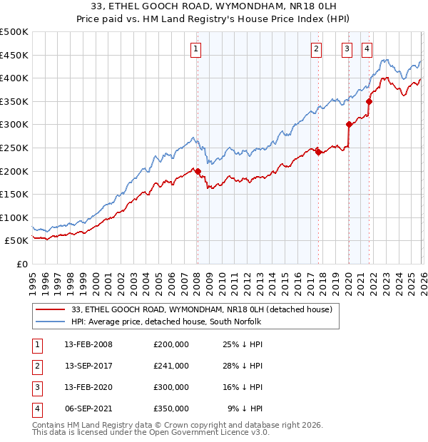 33, ETHEL GOOCH ROAD, WYMONDHAM, NR18 0LH: Price paid vs HM Land Registry's House Price Index