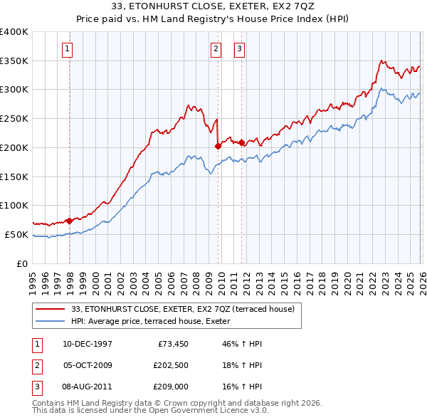 33, ETONHURST CLOSE, EXETER, EX2 7QZ: Price paid vs HM Land Registry's House Price Index