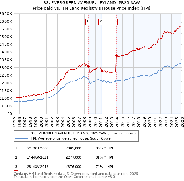 33, EVERGREEN AVENUE, LEYLAND, PR25 3AW: Price paid vs HM Land Registry's House Price Index