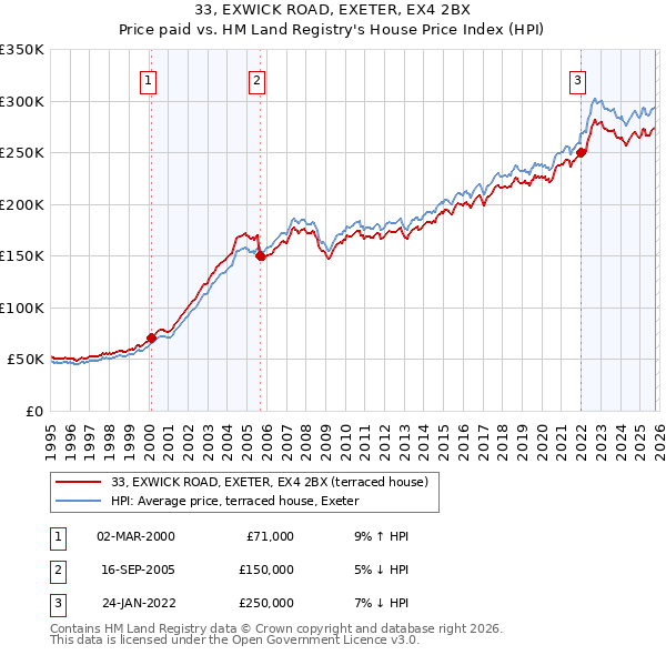 33, EXWICK ROAD, EXETER, EX4 2BX: Price paid vs HM Land Registry's House Price Index