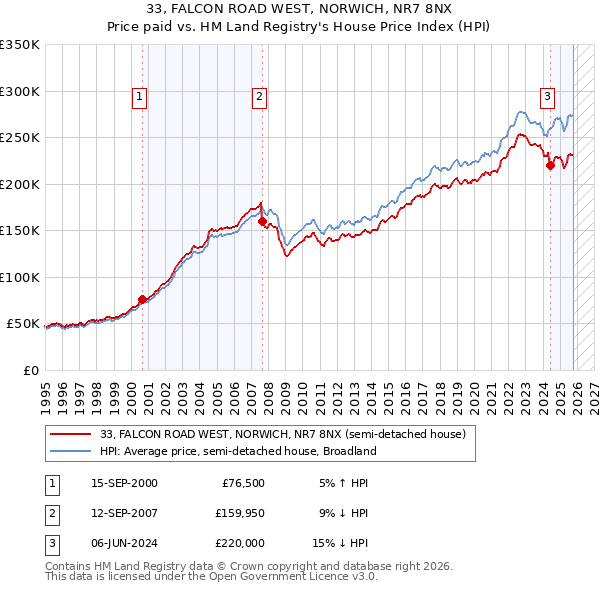 33, FALCON ROAD WEST, NORWICH, NR7 8NX: Price paid vs HM Land Registry's House Price Index