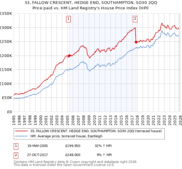 33, FALLOW CRESCENT, HEDGE END, SOUTHAMPTON, SO30 2QQ: Price paid vs HM Land Registry's House Price Index
