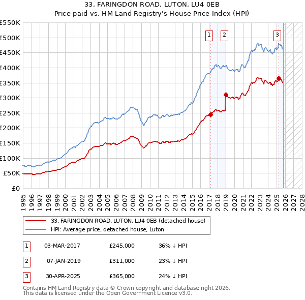 33, FARINGDON ROAD, LUTON, LU4 0EB: Price paid vs HM Land Registry's House Price Index