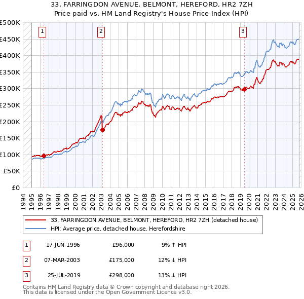 33, FARRINGDON AVENUE, BELMONT, HEREFORD, HR2 7ZH: Price paid vs HM Land Registry's House Price Index