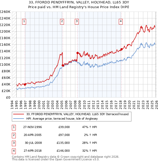 33, FFORDD PENDYFFRYN, VALLEY, HOLYHEAD, LL65 3DY: Price paid vs HM Land Registry's House Price Index
