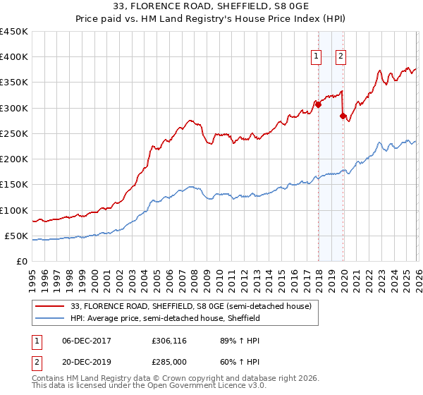 33, FLORENCE ROAD, SHEFFIELD, S8 0GE: Price paid vs HM Land Registry's House Price Index