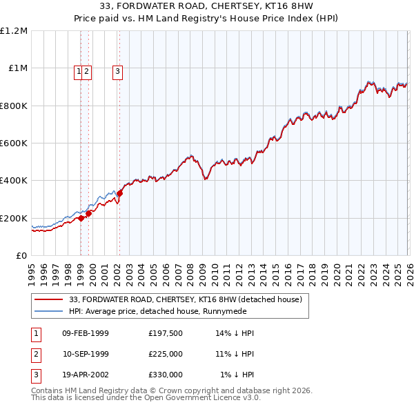 33, FORDWATER ROAD, CHERTSEY, KT16 8HW: Price paid vs HM Land Registry's House Price Index