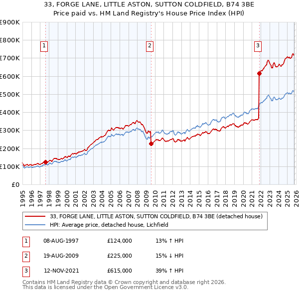 33, FORGE LANE, LITTLE ASTON, SUTTON COLDFIELD, B74 3BE: Price paid vs HM Land Registry's House Price Index