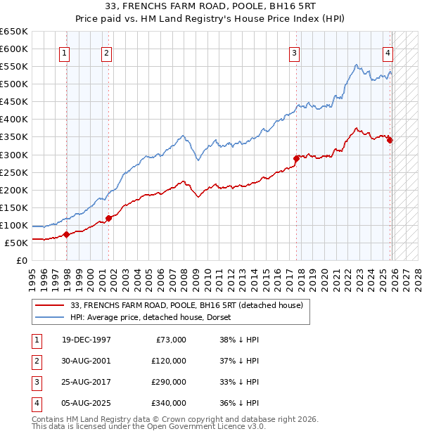 33, FRENCHS FARM ROAD, POOLE, BH16 5RT: Price paid vs HM Land Registry's House Price Index