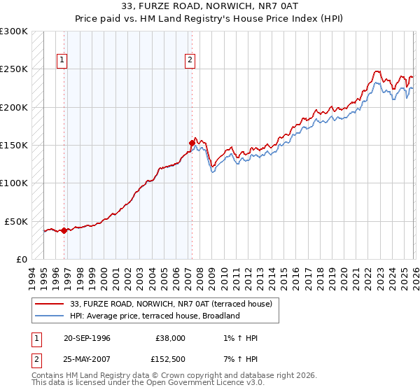 33, FURZE ROAD, NORWICH, NR7 0AT: Price paid vs HM Land Registry's House Price Index