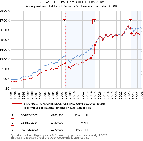 33, GARLIC ROW, CAMBRIDGE, CB5 8HW: Price paid vs HM Land Registry's House Price Index