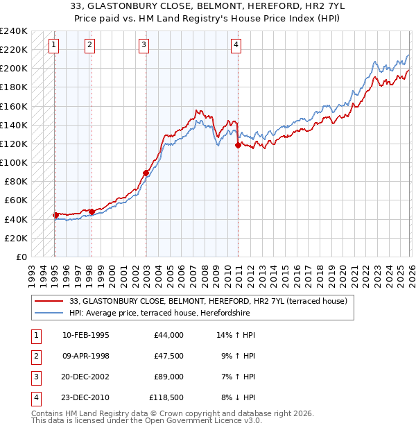 33, GLASTONBURY CLOSE, BELMONT, HEREFORD, HR2 7YL: Price paid vs HM Land Registry's House Price Index