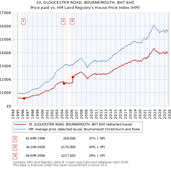 33, GLOUCESTER ROAD, BOURNEMOUTH, BH7 6HZ: Price paid vs HM Land Registry's House Price Index