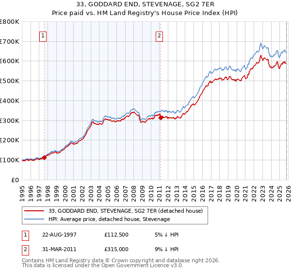 33, GODDARD END, STEVENAGE, SG2 7ER: Price paid vs HM Land Registry's House Price Index