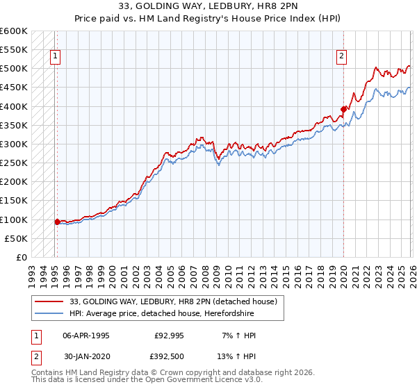 33, GOLDING WAY, LEDBURY, HR8 2PN: Price paid vs HM Land Registry's House Price Index