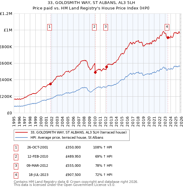 33, GOLDSMITH WAY, ST ALBANS, AL3 5LH: Price paid vs HM Land Registry's House Price Index