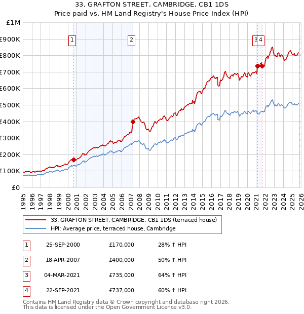 33, GRAFTON STREET, CAMBRIDGE, CB1 1DS: Price paid vs HM Land Registry's House Price Index